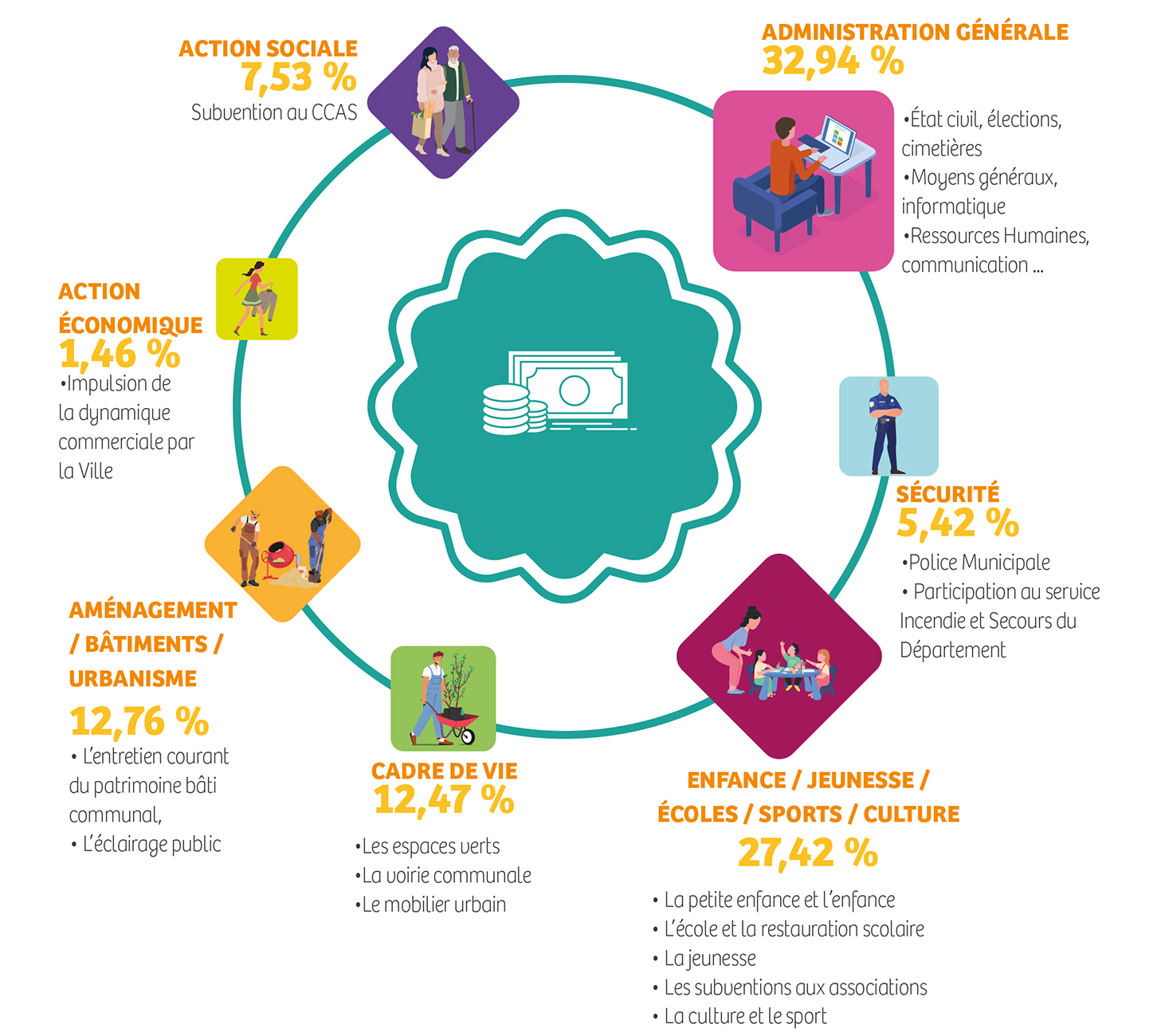 budget fonctionnement 2026