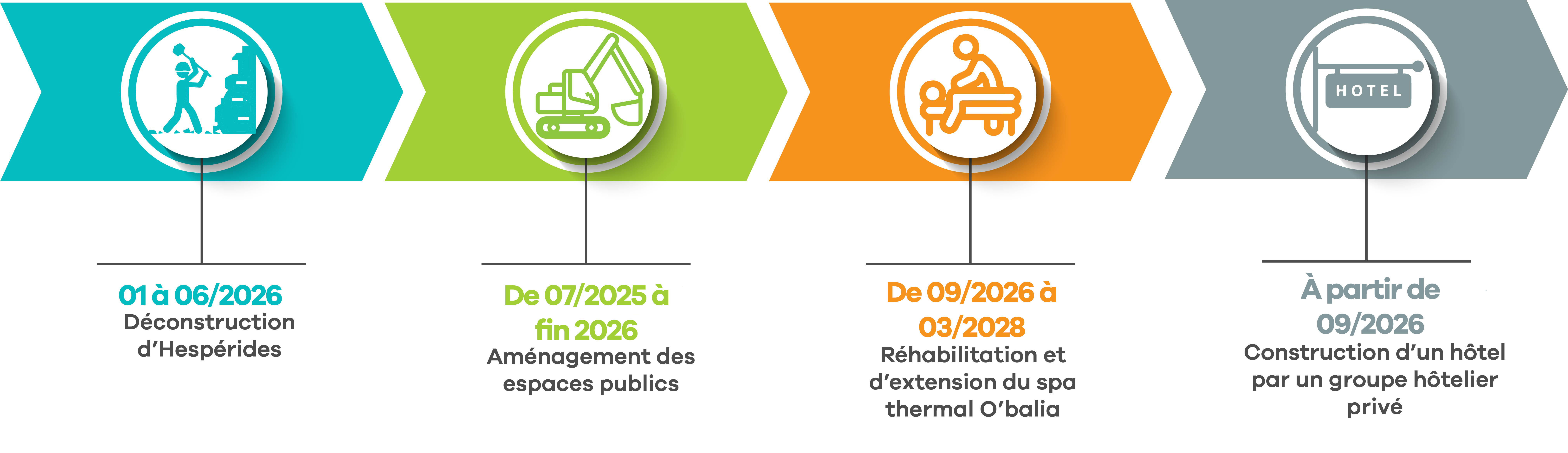 timeline travaux obalia
